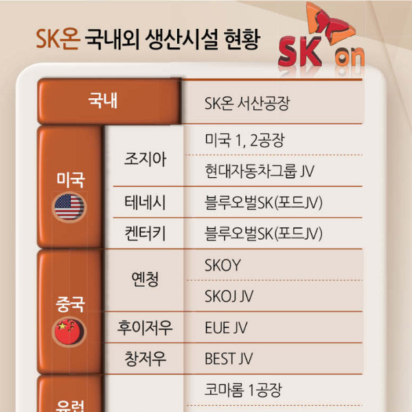 SK온, 유럽 공장가동률 ‘캐즘이전 수준’ 회복 썸네일 이미지