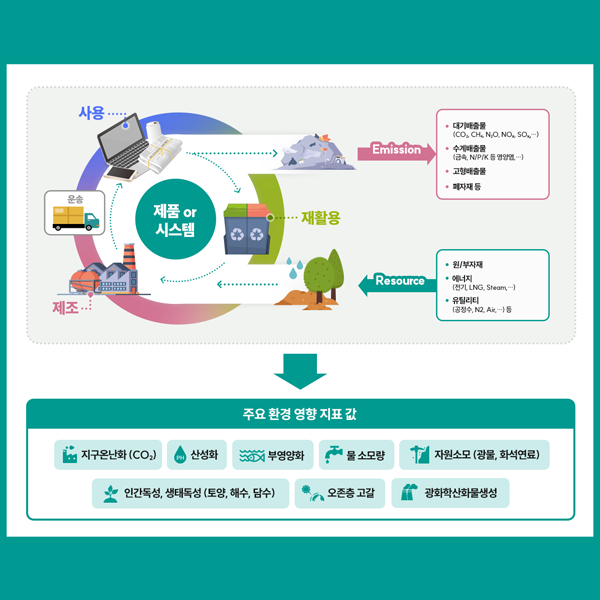 제품의 요람에서 무덤까지, 환경에 끼치는 영향 한 눈에 본다 썸네일 이미지