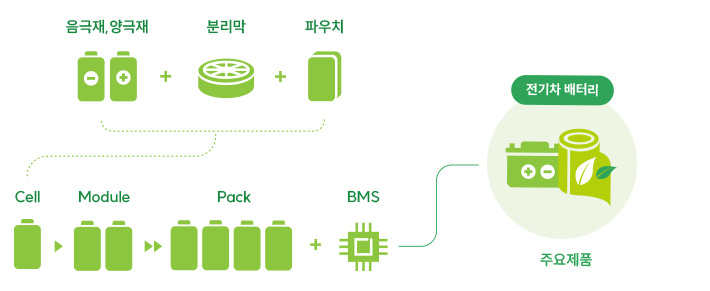 주요제품(전기차 배터리) - Cell(음극재,양극재+분리막+파우치) -> Module -> Pack + BMS
