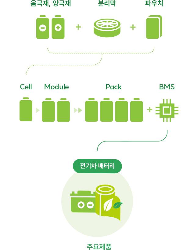 주요제품(전기차 배터리) - Cell(음극재,양극재+분리막+파우치) -> Module -> Pack + BMS