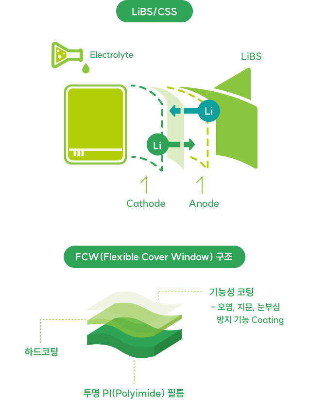 LiBS/CCS(Electoyte, LiBS, Li, Cathode, Anode), FCW(Flexible Cover Window) 구조 - 하드코팅, 투명 PI(Ployimide) 필름, 기능성 코팅(오염,지문,눈부심 방지 기능 Coating)
