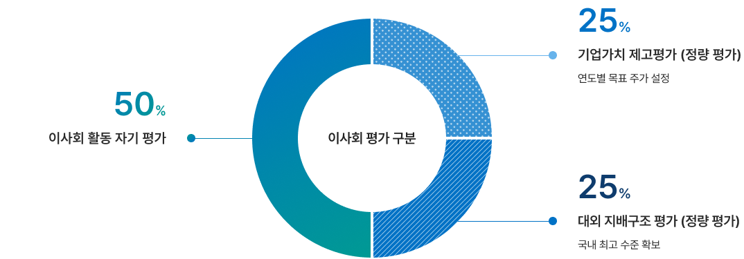 이사회 평가 구분 : 이사회 활동 자기 평가 50%, 기업가치 제고평가 (정량 평가) - 연도별 목표 주가 설정 25%, 대외 지배구조 평가 (정량 평가) - 국내 최고 수준 확보 25%