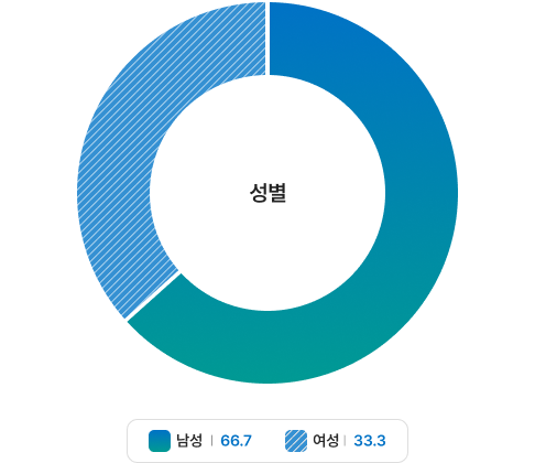 이사회 성별 - 남성 :66.7%, 여성 : 33.3%