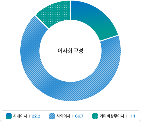 이사회 구성 - 사내이사  :22.2%, 사외이사 : 66.7%, 기타비상무이사  :11.1