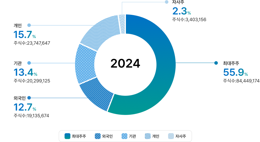 주주구성 (자세한 설명 하단 참조)