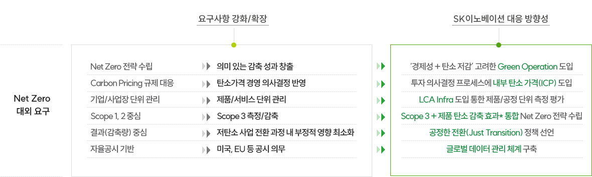 Net Zero 대외 요구사항 상세 및 대응 방향성 이미지 입니다. 자세한 사항은 아래 내용을 참조하세요.