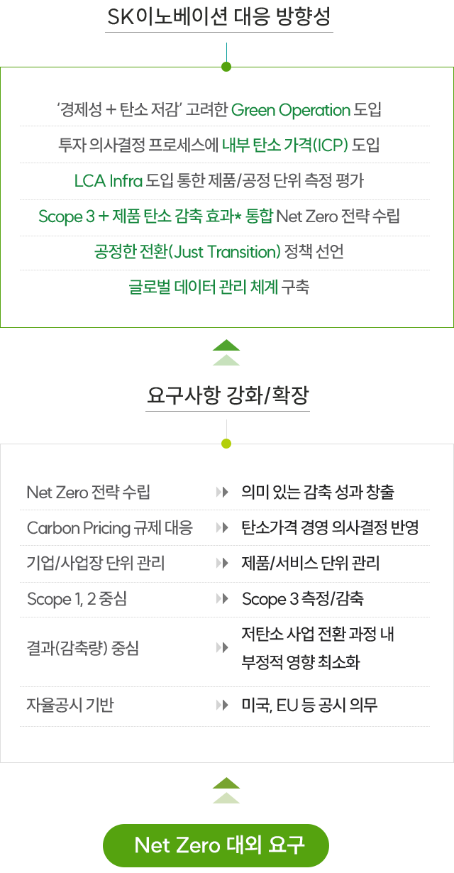 Net Zero 대외 요구사항 상세 및 대응 방향성 이미지 입니다. 자세한 사항은 아래 내용을 참조하세요.