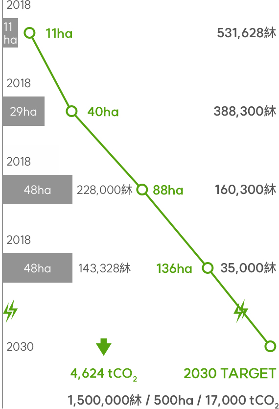 2018년 11ha 면적 복원, 총복원 면적은 11ha, 식재본 수 35000그루, 2019년 29ha 면적 복원, 총복원 면적은 40ha, 식재본 수 160300그루, 2020년 48ha 면적 복원, 228000그루, 총복원 면적은 88ha, 식재본 수 388300그루, 2021년 48ha 면적 복원, 143328그루, 총복원 면적은 136ha, 식재본 수 531628그루 (4,624 tCO2 저감효과), 2030 target 1500000그루, 500ha, 17000tCO2