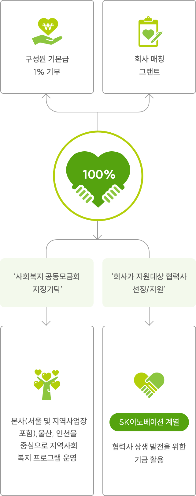 1% 행복나눔기금에 대한 이미지 입니다. 자세한 사항은 하단 내용을 참조하세요.