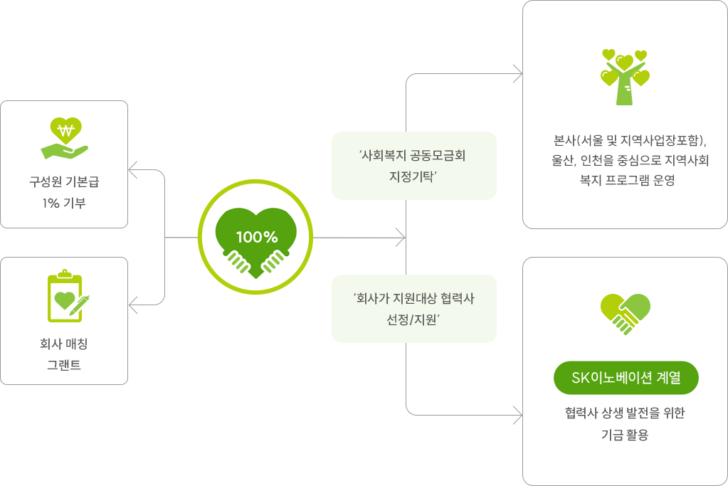 1% 행복나눔기금에 대한 이미지 입니다. 자세한 사항은 하단 내용을 참조하세요.